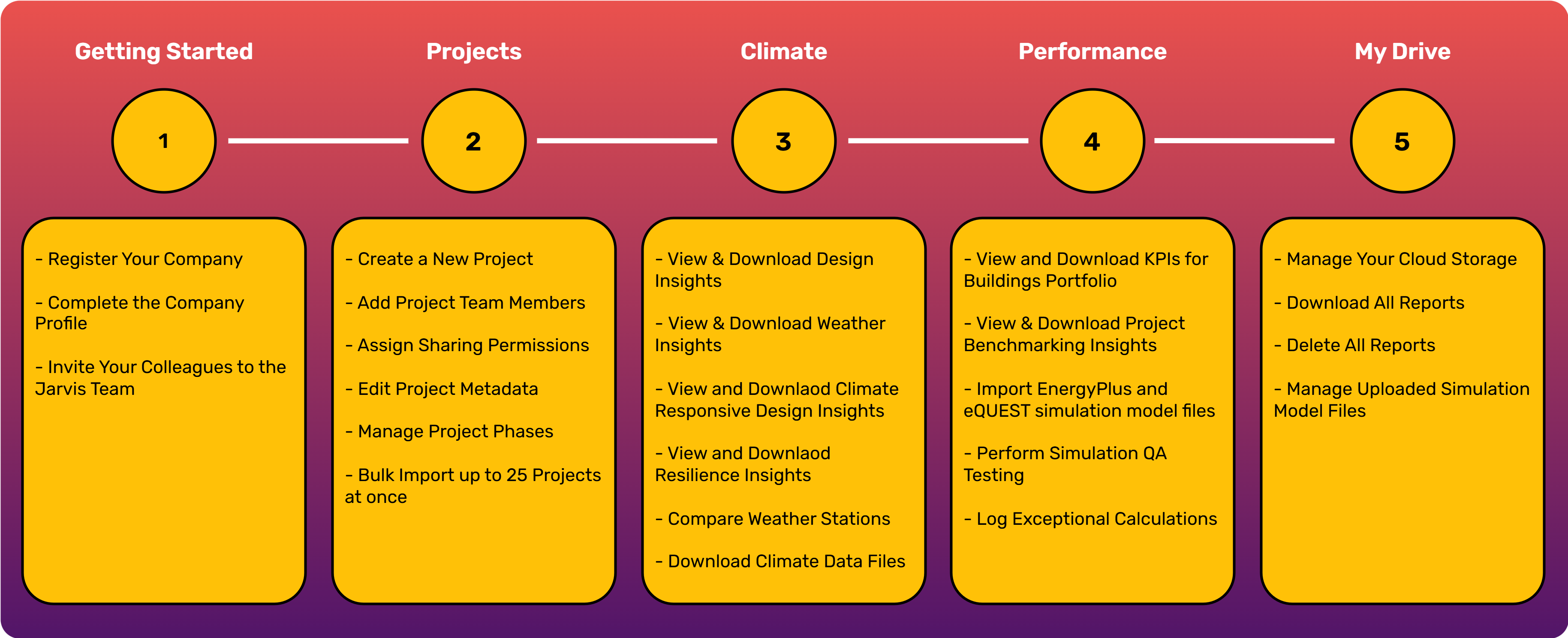 Jarvis Process